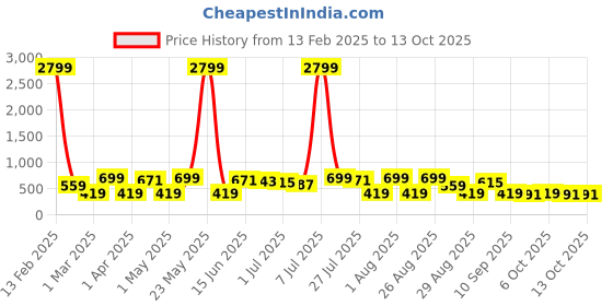 myntra.com Provogue Men Textured Leather Formal Belt provogue Price History Graph from 13 Feb 2025 to 13 Oct 2025