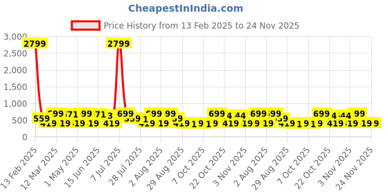 myntra.com Provogue Men Textured Leather Formal Belt provogue Price History Graph from 13 Feb 2025 to 23 Nov 2025