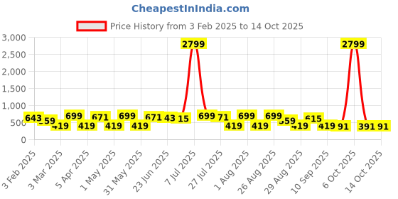 myntra.com Provogue Men Textured Leather Formal Belt provogue Price History Graph from 3 Feb 2025 to 13 Oct 2025