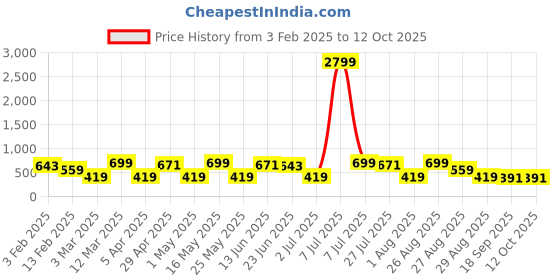 myntra.com Provogue Men Textured Leather Formal Belt provogue Price History Graph from 3 Feb 2025 to 12 Oct 2025