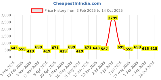 myntra.com Provogue Men Textured Leather Formal Belt provogue Price History Graph from 3 Feb 2025 to 14 Oct 2025