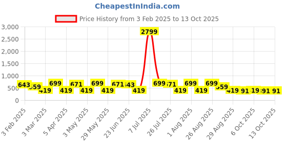 myntra.com Provogue Men Textured Leather Formal Belt provogue Price History Graph from 3 Feb 2025 to 13 Oct 2025