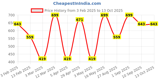 myntra.com Provogue Men Textured Leather Formal Belt provogue Price History Graph from 3 Feb 2025 to 12 Oct 2025