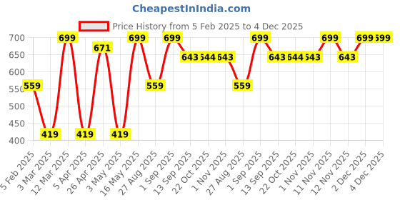 myntra.com Provogue Men Textured Leather Formal Belt provogue Price History Graph from 5 Feb 2025 to 4 Dec 2025