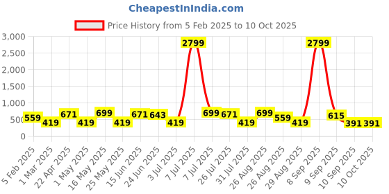 myntra.com Provogue Men Textured Leather Formal Belt provogue Price History Graph from 5 Feb 2025 to 9 Oct 2025
