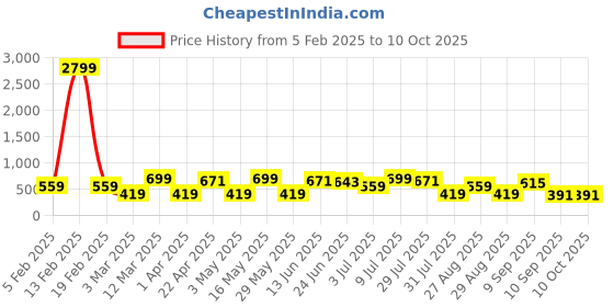 myntra.com Provogue Men Textured Leather Formal Belt provogue Price History Graph from 5 Feb 2025 to 9 Oct 2025