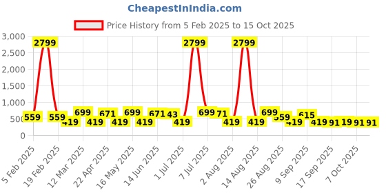myntra.com Provogue Men Textured Leather Formal Belt provogue Price History Graph from 5 Feb 2025 to 15 Oct 2025
