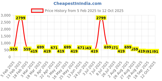 myntra.com Provogue Men Textured Leather Formal Belt provogue Price History Graph from 5 Feb 2025 to 12 Oct 2025