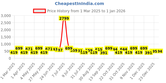 myntra.com Provogue Men Textured Leather Formal Belt provogue Price History Graph from 1 Mar 2025 to 30 Dec 2025