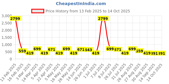 myntra.com Provogue Men Textured Leather Formal Belt provogue Price History Graph from 13 Feb 2025 to 14 Oct 2025