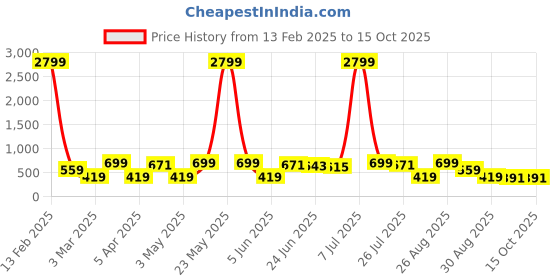 myntra.com Provogue Men Textured Leather Formal Belt provogue Price History Graph from 13 Feb 2025 to 15 Oct 2025