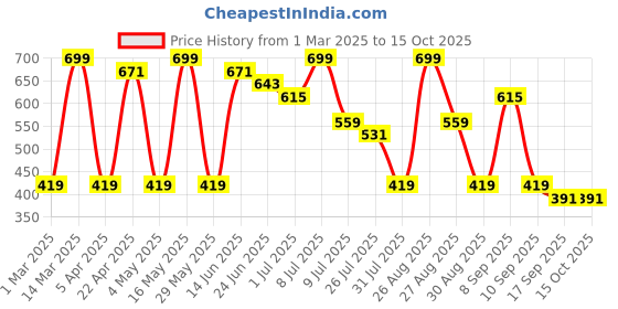 myntra.com Provogue Men Textured Leather Formal Belt provogue Price History Graph from 1 Mar 2025 to 15 Oct 2025