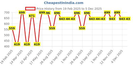 myntra.com Provogue Men Textured Leather Formal Belt provogue Price History Graph from 19 Feb 2025 to 5 Dec 2025