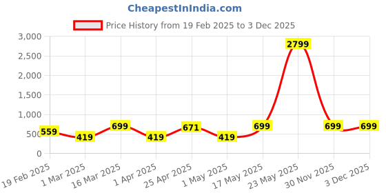 myntra.com Provogue Men Textured Leather Formal Belt provogue Price History Graph from 19 Feb 2025 to 30 Nov 2025