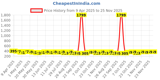myntra.com Provogue Men Textured Leather Formal Belt provogue Price History Graph from 9 Apr 2025 to 25 Nov 2025