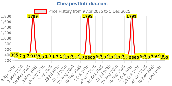 myntra.com Provogue Men Textured Leather Formal Belt provogue Price History Graph from 9 Apr 2025 to 5 Dec 2025