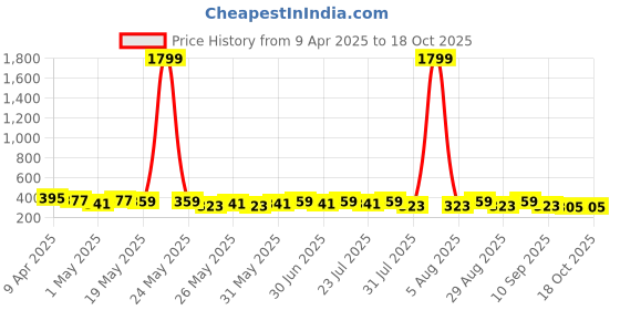 myntra.com Provogue Men Textured Leather Formal Belt provogue Price History Graph from 9 Apr 2025 to 18 Oct 2025