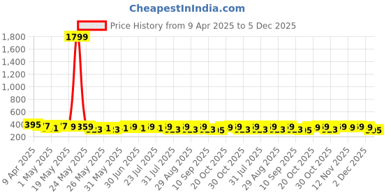 myntra.com Provogue Men Textured Leather Formal Belt provogue Price History Graph from 9 Apr 2025 to 5 Dec 2025