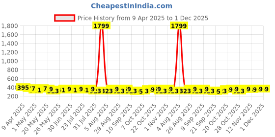 myntra.com Provogue Men Textured Leather Formal Belt provogue Price History Graph from 9 Apr 2025 to 1 Dec 2025