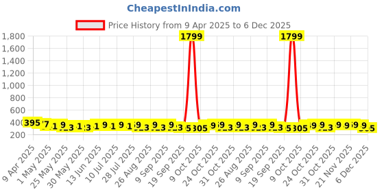 myntra.com Provogue Men Textured Leather Formal Belt provogue Price History Graph from 9 Apr 2025 to 6 Dec 2025