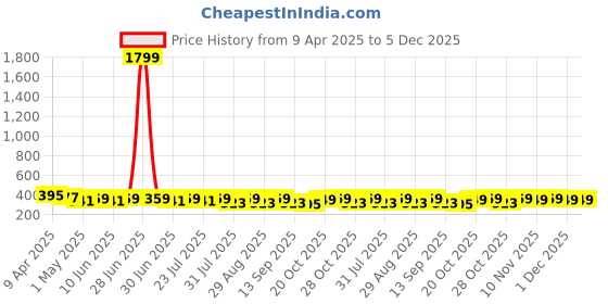 myntra.com Provogue Men Textured Leather Formal Belt provogue Price History Graph from 9 Apr 2025 to 5 Dec 2025