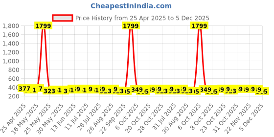 myntra.com Provogue Men Textured Leather Formal Belt provogue Price History Graph from 25 Apr 2025 to 5 Dec 2025