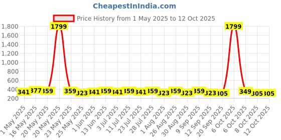 myntra.com Provogue Men Textured Leather Formal Belt provogue Price History Graph from 1 May 2025 to 12 Oct 2025