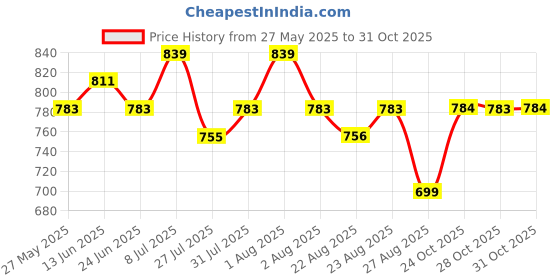 myntra.com Provogue Men Textured Leather Formal Belt provogue Price History Graph from 27 May 2025 to 31 Oct 2025