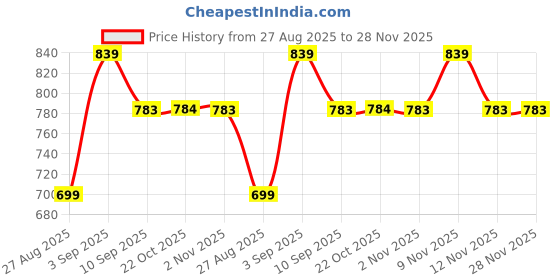 myntra.com Provogue Men Textured Leather Formal Belt provogue Price History Graph from 27 Aug 2025 to 28 Nov 2025