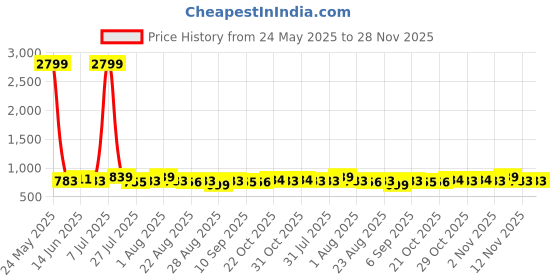 myntra.com Provogue Men Textured Leather Formal Belt provogue Price History Graph from 24 May 2025 to 28 Nov 2025