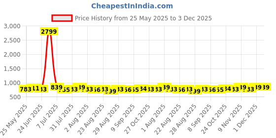 myntra.com Provogue Men Textured Leather Formal Belt provogue Price History Graph from 25 May 2025 to 2 Dec 2025
