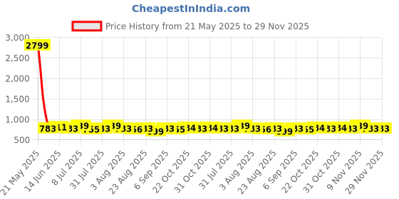 myntra.com Provogue Men Textured Leather Formal Belt provogue Price History Graph from 21 May 2025 to 28 Nov 2025