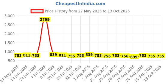 myntra.com Provogue Men Textured Leather Formal Belt provogue Price History Graph from 27 May 2025 to 12 Oct 2025