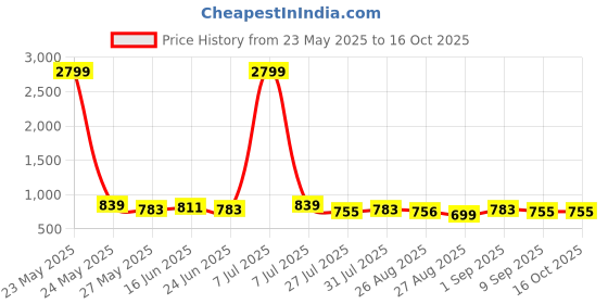 myntra.com Provogue Men Textured Leather Formal Belt provogue Price History Graph from 23 May 2025 to 15 Oct 2025