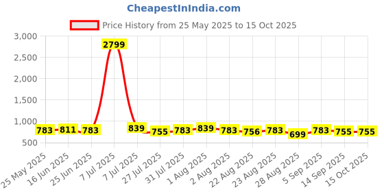 myntra.com Provogue Men Textured Leather Formal Belt provogue Price History Graph from 25 May 2025 to 14 Oct 2025