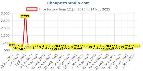 myntra.com Provogue Men Textured Leather Formal Belt provogue Price History Graph from 12 Jun 2025 to 23 Nov 2025