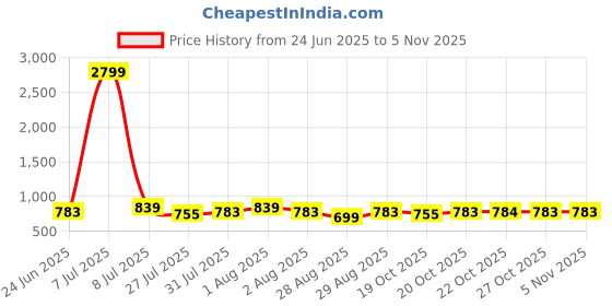 myntra.com Provogue Men Textured Leather Formal Belt provogue Price History Graph from 24 Jun 2025 to 5 Nov 2025
