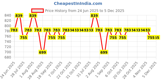 myntra.com Provogue Men Textured Leather Formal Belt provogue Price History Graph from 24 Jun 2025 to 4 Dec 2025