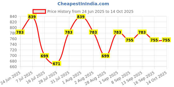 myntra.com Provogue Men Textured Leather Formal Belt provogue Price History Graph from 24 Jun 2025 to 14 Oct 2025