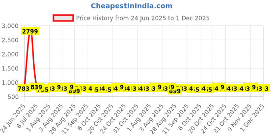 myntra.com Provogue Men Textured Leather Formal Belt provogue Price History Graph from 24 Jun 2025 to 30 Nov 2025