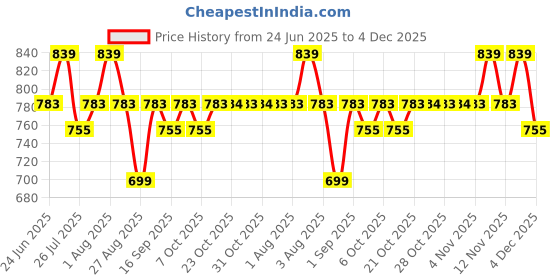 myntra.com Provogue Men Textured Leather Formal Belt provogue Price History Graph from 24 Jun 2025 to 4 Dec 2025