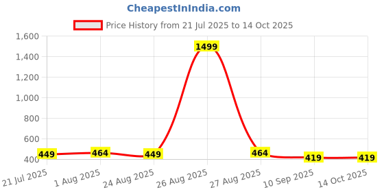myntra.com Provogue Men Textured Leather Formal Belt provogue Price History Graph from 21 Jul 2025 to 14 Oct 2025