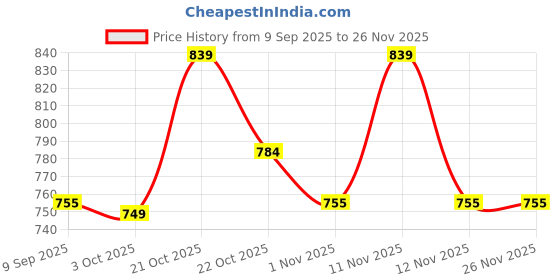 myntra.com Provogue Men Textured Leather Formal Belt AEXO-246-BL provogue Price History Graph from 9 Sep 2025 to 25 Nov 2025