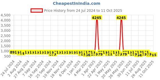 myntra.com Provogue Men Textured Leather Formal Oxfords provogue Price History Graph from 24 Jul 2024 to 11 Oct 2025