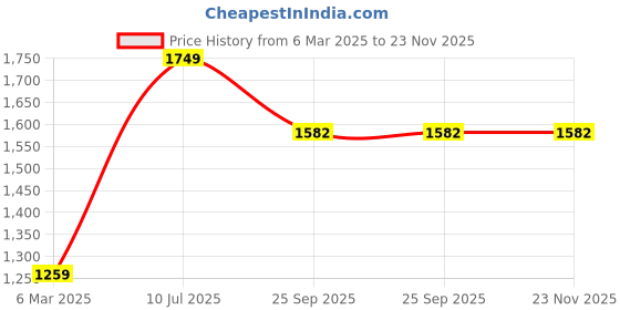myntra.com Provogue Men Textured Leather Formal Oxfords provogue Price History Graph from 6 Mar 2025 to 23 Nov 2025