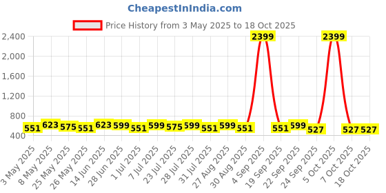 myntra.com Provogue Men Textured Leather Reversible Belt provogue Price History Graph from 3 May 2025 to 18 Oct 2025