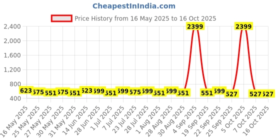 myntra.com Provogue Men Textured Leather Reversible Belt provogue Price History Graph from 16 May 2025 to 15 Oct 2025