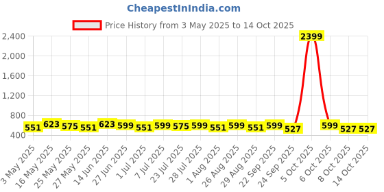 myntra.com Provogue Men Textured Leather Reversible Formal Belt provogue Price History Graph from 3 May 2025 to 14 Oct 2025