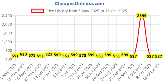 myntra.com Provogue Men Textured Leather Reversible Formal Belt provogue Price History Graph from 5 May 2025 to 16 Oct 2025