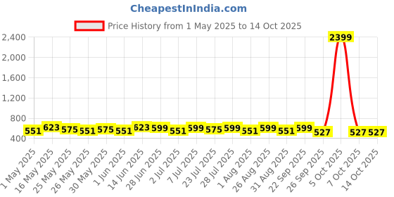myntra.com Provogue Men Textured Leather Reversible Formal Belt provogue Price History Graph from 1 May 2025 to 14 Oct 2025